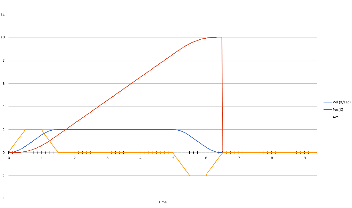 Graph showing velocity and position using s-curve profile
